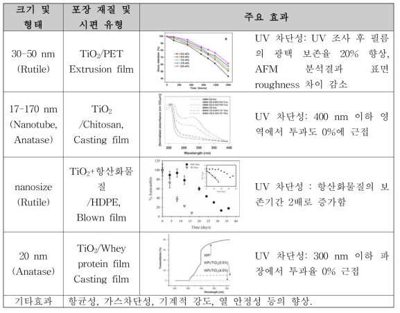 이산화티타늄(TiO₂)의 모양과 크기에 따른 연구와 주요 효과