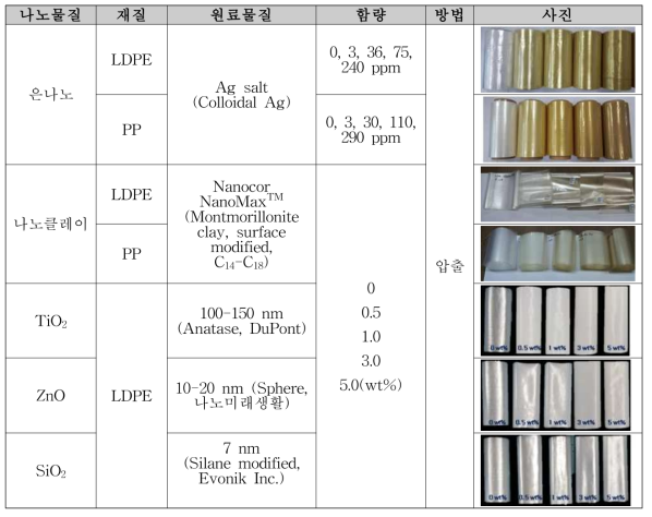 나노물질 함량별 시편 제작 조건