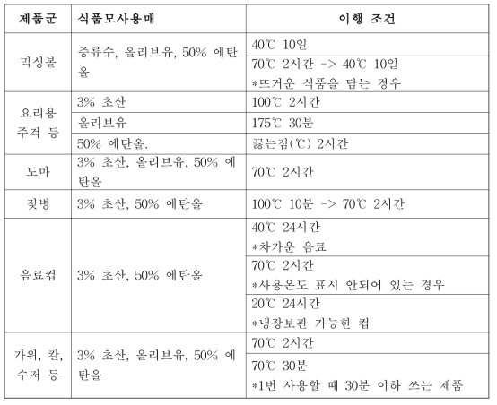 식품용 기구 용기의 환경, 기구에 따른 이행조건(EU)