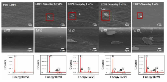 나노클레이를 적용한 LDPE 필름의 표면(위) 및 단면(중간) 주사전자현미경(SEM) 사진과 에너지 분산형 X-선(EDX) 분석(아래) 결과