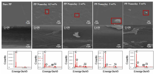 나노클레이를 적용한 PP 필름의 표면(위) 및 단면(중간) 주사전자현미경(SEM) 사진과 에너지 분산형 X-선(EDX) 분석(아래) 결과