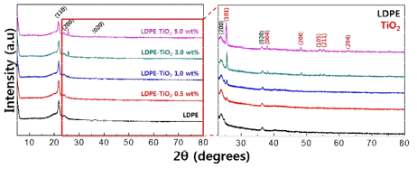 LDPE-TiO₂ 시편의 X-선 회절 분석 결과