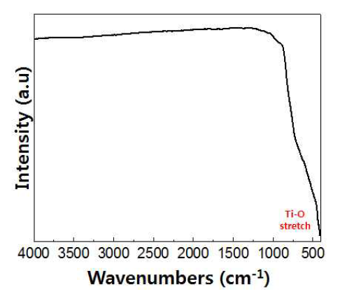 TiO₂ 나노원료물질의 적외선 분광분석 결과