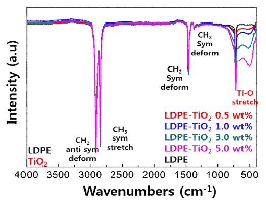 LDPE-TiO₂ 시편의 적외선 분광분석 결과