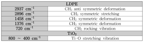 LDPE-TiO₂ 시편의 적외선 분광분석 피크 위치