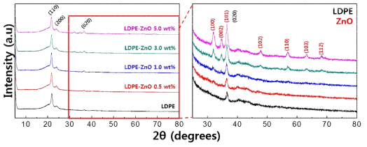 ZnO 나노원료물질 적용 LDPE 시편의 X-선 회절 분석 결과