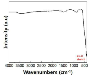 ZnO 나노원료물질의 적외선 분광분석 결과