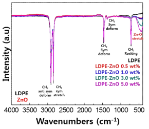 LDPE-ZnO 시편의 적외선 분광분석 결과