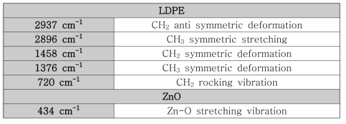 LDPE-ZnO 시편의 적외선 분광분석 피크 위치