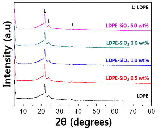 LDPE-SiO₂ 시편의 X-선 회절 분석 결과