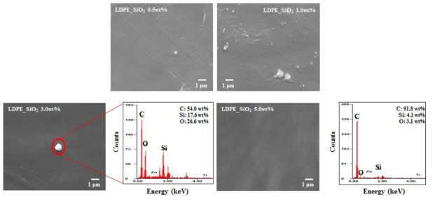 LDPE-SiO₂ 시편의 표면 주사전자현미경 사진 및 EDS 분석 결과