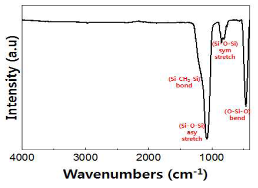 SiO₂ 나노원료물질의 적외선 분광 분석