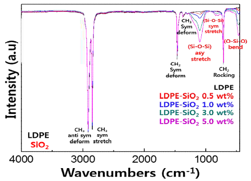 LDPE-SiO₂ 시편의 적외선 분광분석