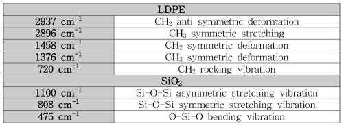 LDPE-SiO₂ 시편의 적외선 분광분석 피크 위치