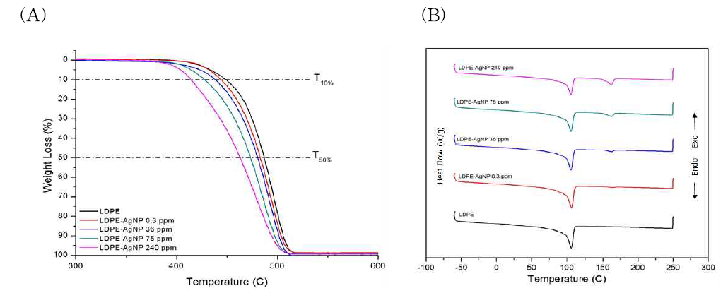 LDPE-은나노 함량별 필름의 열 안정성 평가