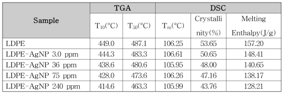 LDPE-은나노 함량별 필름의 TGA, DSC 분석 결과