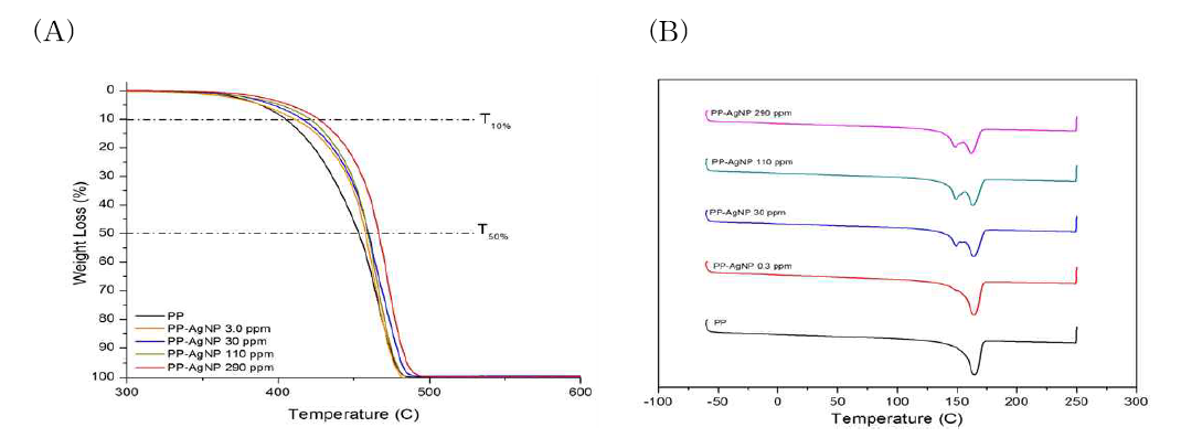 PP-은나노 함량별 필름의 열 안정성 평가
