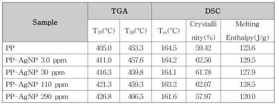 PP-은나노 함량별 필름의 TGA, DSC 분석 결과