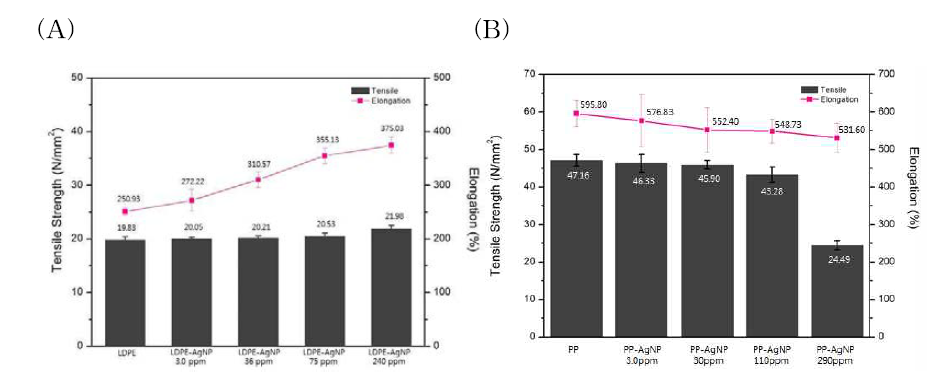 은나노 함량별 필름의 인장강도 및 신장율의 변화