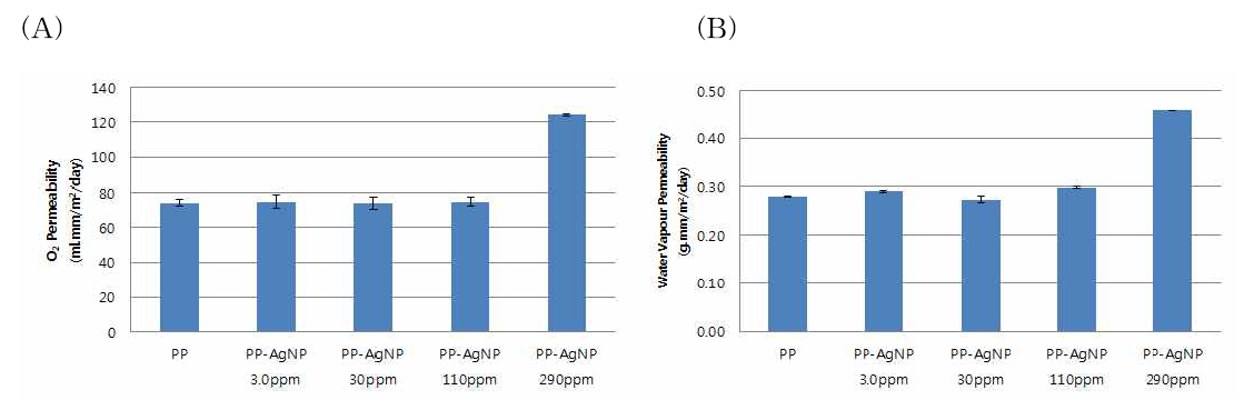 은나노 함량별 필름의 수분투과도(차단성)의 변화