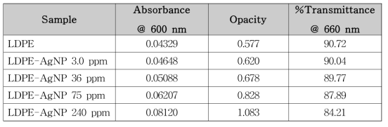 LDPE/PP-은나노 함량별 필름 시편의 660 nm에서의 투과도 변화