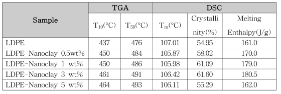LDPE-나노클레이 함량별 필름의 TGA, DSC 분석 결과