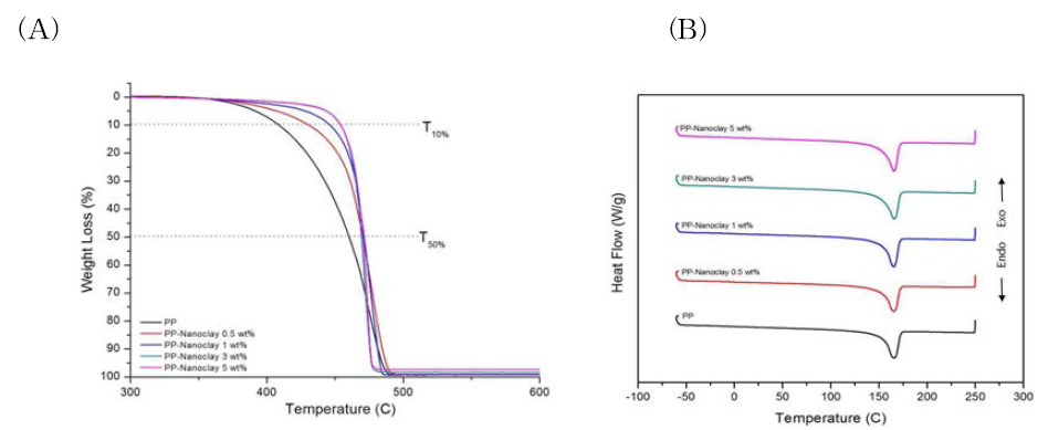 PP-나노클레이 필름의 함량별 필름 시편의 열 안정성 평가