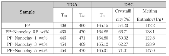 PP-나노클레이 함량별 필름의 TGA, DSC 분석 결과