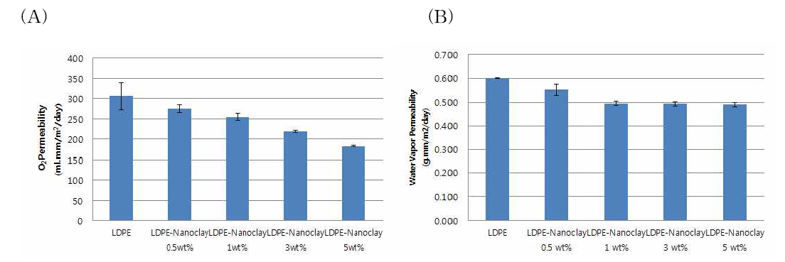 LDPE-나노클레이 함량별 필름의 차단성 평가
