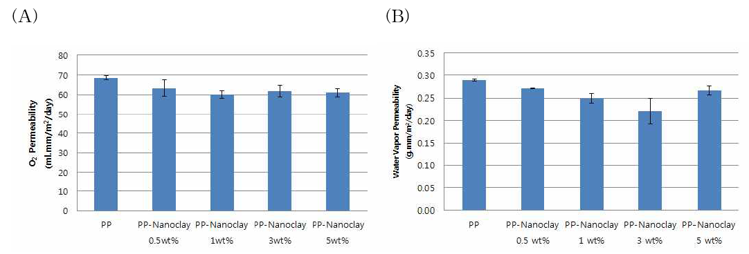 PP-나노클레이 함량별 필름의 차단성 평가