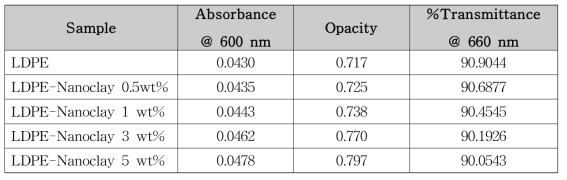 LDPE-나노클레이 함량별 필름의 660 nm 에서의 투과도 변화