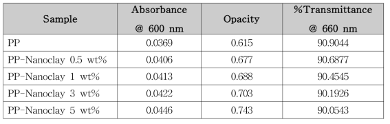 PP-나노클레이 함량별 필름의 660 nm 에서의 투과도 변화