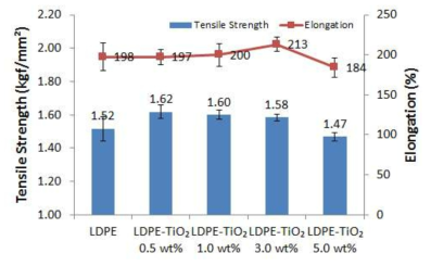 LDPE-TiO₂ 시편의 인장강도 및 신장율의 변화