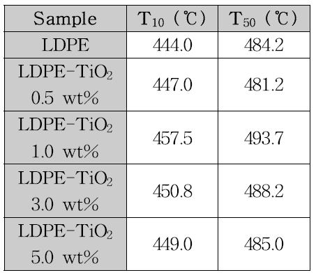 LDPE-TiO₂ 시편의 10%, 50% 중량감소 온도