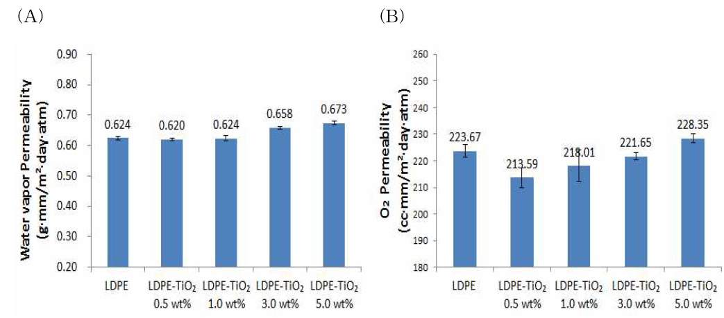 LDPE-TiO₂ 함량별 필름의 투과도 변화