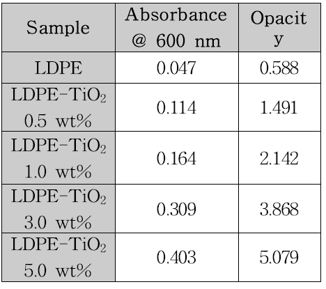 LDPE-TiO₂ 시편의 불투명도