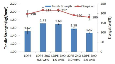 LDPE-ZnO 시편의 인장강도 및 신장율의 변화