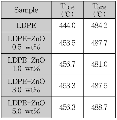 LDPE-ZnO 시편의 10%, 50% 중량감소 온도