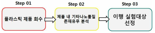 모니터링 대상, 조사 단계 및 실험대상 선정 기준 절차