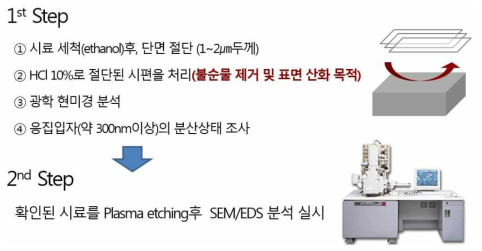 유통제품 내 은나노의 입자분석 실험 모식도