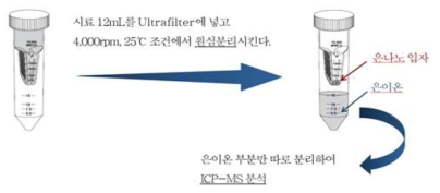 초미세여과법(Ultrafiltration)의 실험모식도