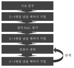 전처리 과정 모식도