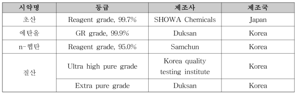 실험에 사용한 시약 목록