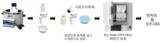 국내 유통 중인 제품 용출실험 모식도.