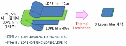 Multilayer 시제품 제작 방법