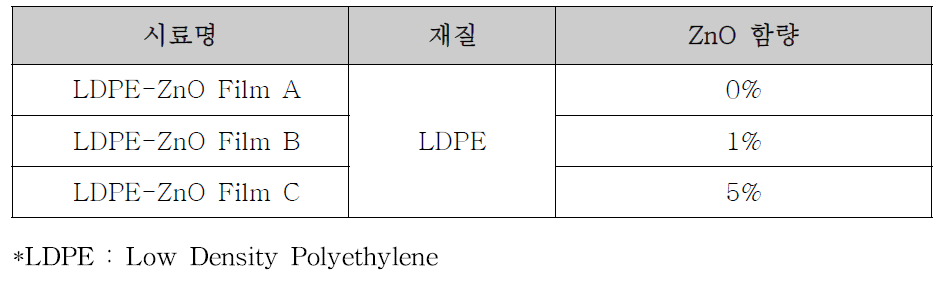 분석 대상시료(나노 ZnO 시제품)