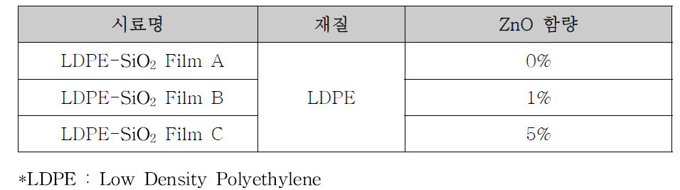 분석대상시료(나노 SiO₂시제품)