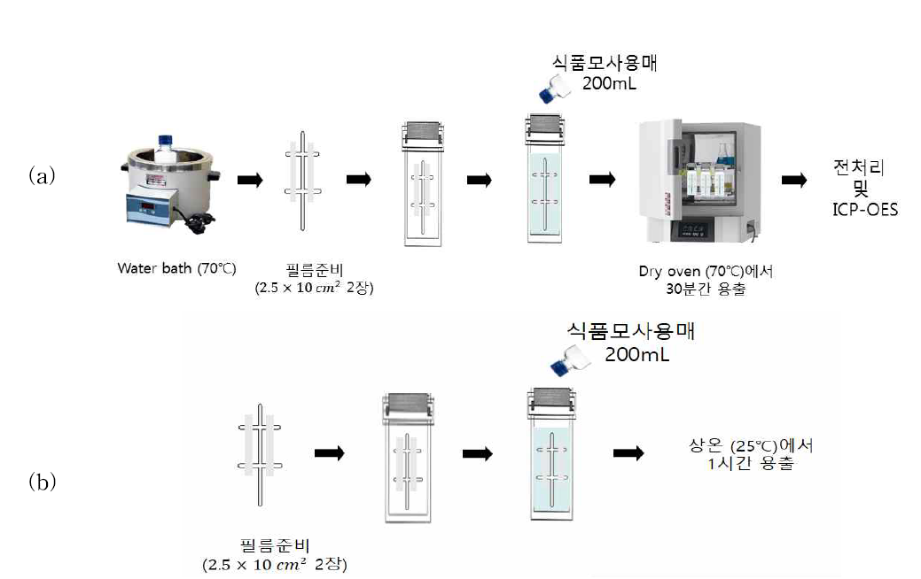 (a) 증류수, 4% 초산, 50% 에탄올의 경우. (b) n-헵탄 의 경우.