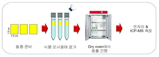 나노물질 함유 필름의 용출실험(Migration test) 모식도.