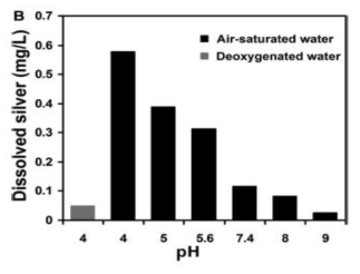 AgNPs가 존재하는 분산액으로부터 pH에 따른 은 이온 방출.